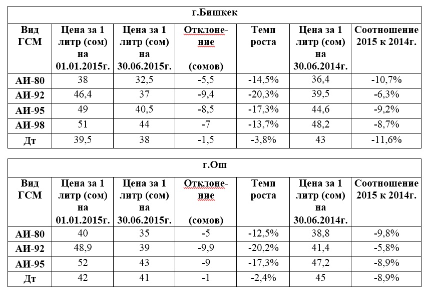 По результатам мониторинга, за первое полугодие 2015 года наблюдается общее снижение цен на все виды ГСМ