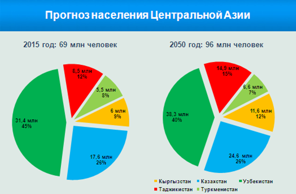 К 2050 году численность населения Центральной Азии достигнет до 96 млн. человек