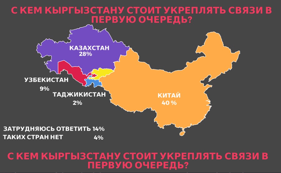 НИСИ КР: Молодежь назвала те страны, с которыми Кыргызстану следует сотрудничать в первую очередь