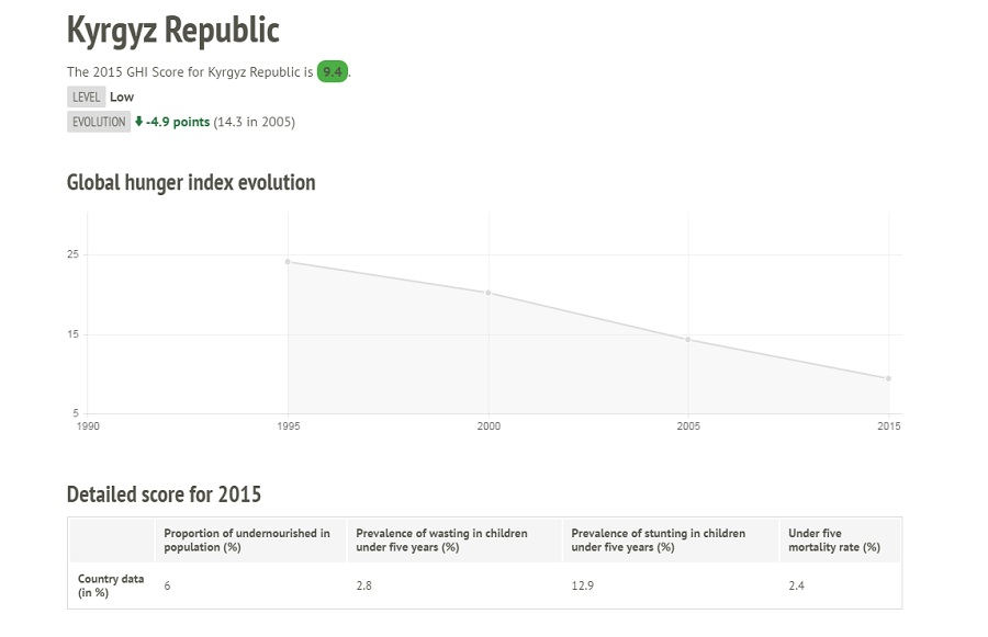 Соглано рейтингу МИИПП в Кыргызстане голодают 6% населения