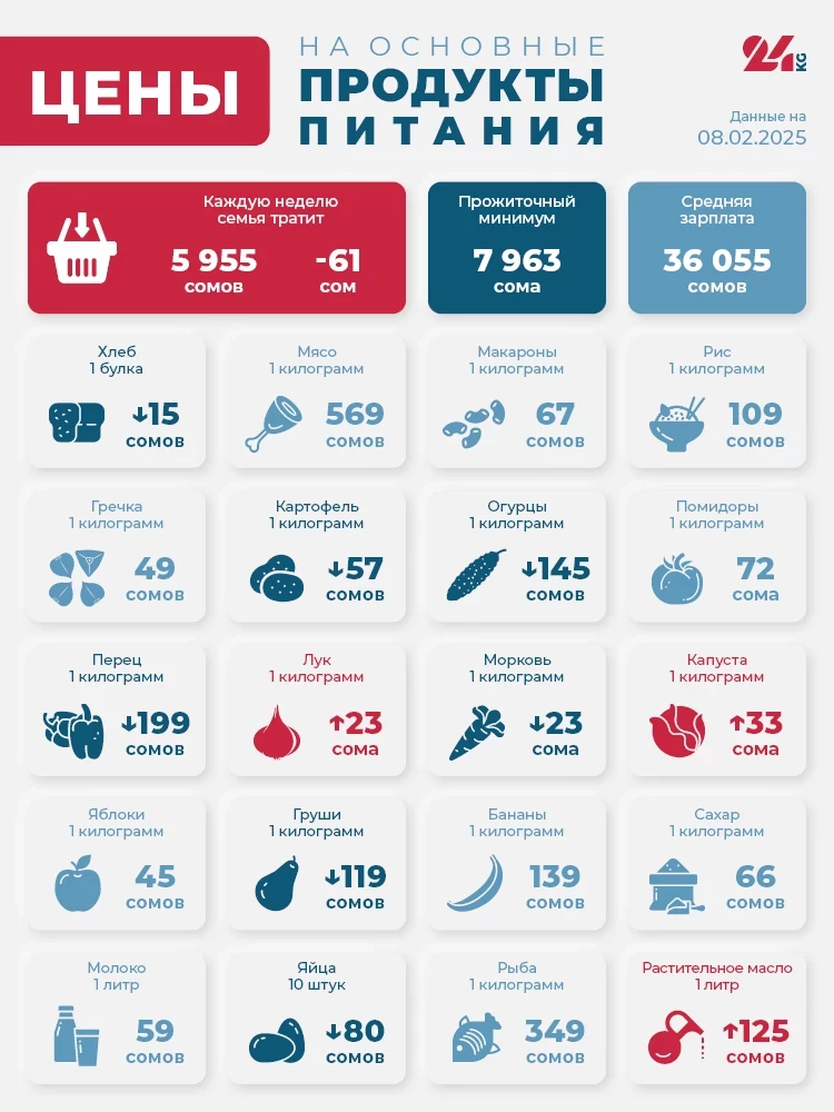 Продуктовая корзина Бишкека на 8 февраля. Как изменились цены за неделю