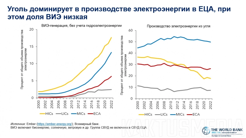 Как странам Центральной Азии стать успешнее. Несколько советов от Всемирного банка