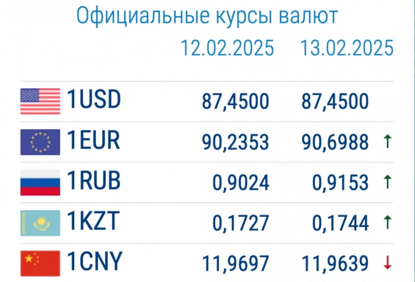 Курс валют в коммерческих банках 13 февраля: рубль резко подорожал