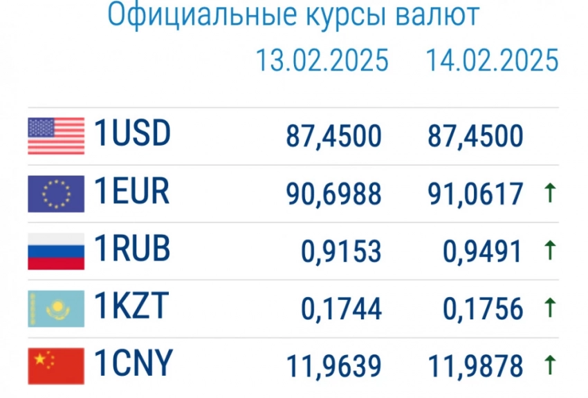 Курс валют в коммерческих банках 14 февраля: рубль растет и растет