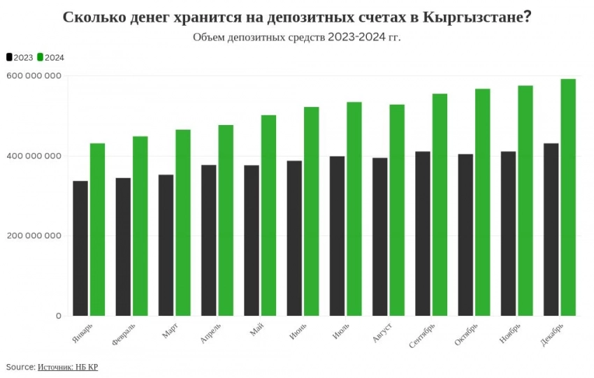 В коммерческих банках страны на депозитах хранится почти 600 млрд сомов