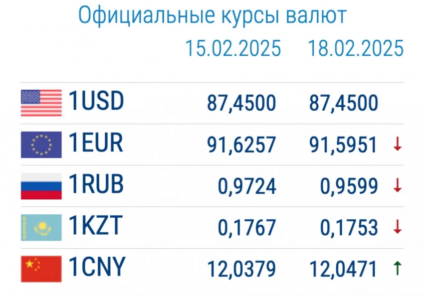 Курс валют в коммерческих банках 18 февраля: рубль и евро начали дешеветь