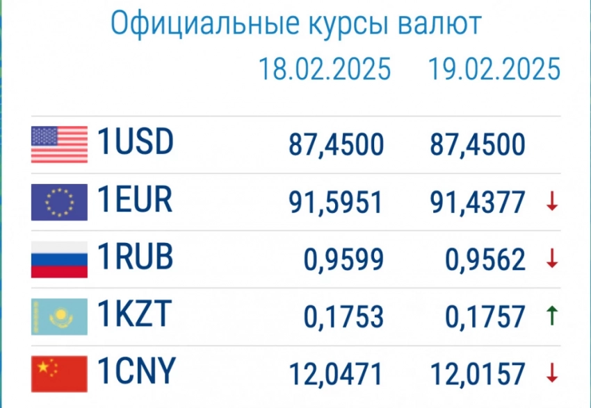 Курс валют в коммерческих банках 19 февраля: рубль и евро вновь дешевеют