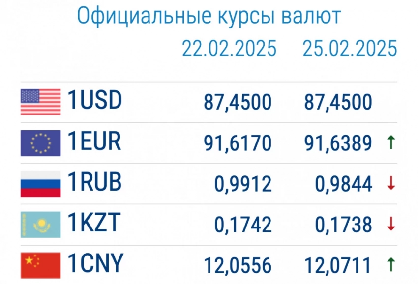 Курс валют в коммерческих банках 25 февраля. Евро дешевеет, рубль подорожал