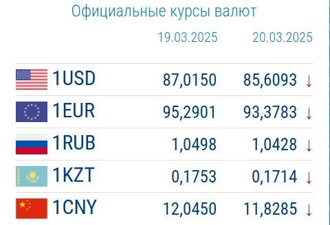 Курс валют в коммерческих банках 20 марта: доллар начал расти