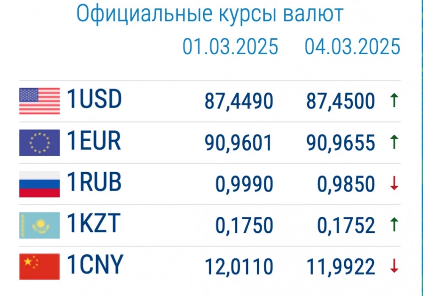Курс валют в коммерческих банках 4 марта: рубль падает