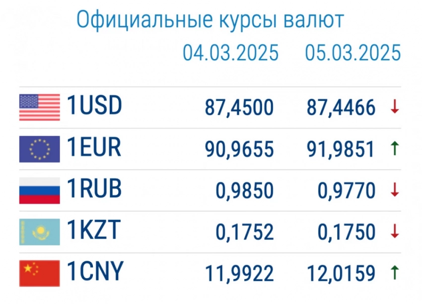 Обменный курс в коммерческих банках 5 марта. Какая из валют резко подорожала?
