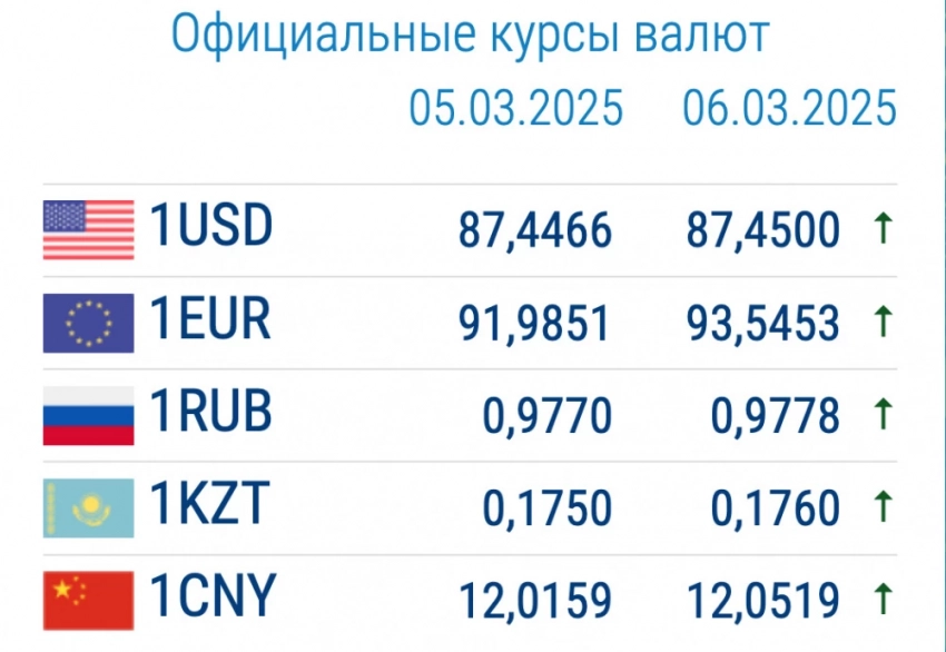 Курс валют в коммерческих банках 6 марта: евро сильно подорожал. Как дела у рубля?