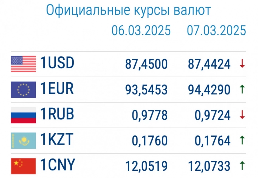 Курс валют в коммерческих банках 7 марта: евро продолжает расти