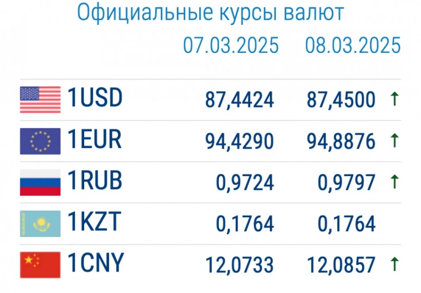 Курс валют в коммерческих банках 10 марта: изменения у евро и рубля