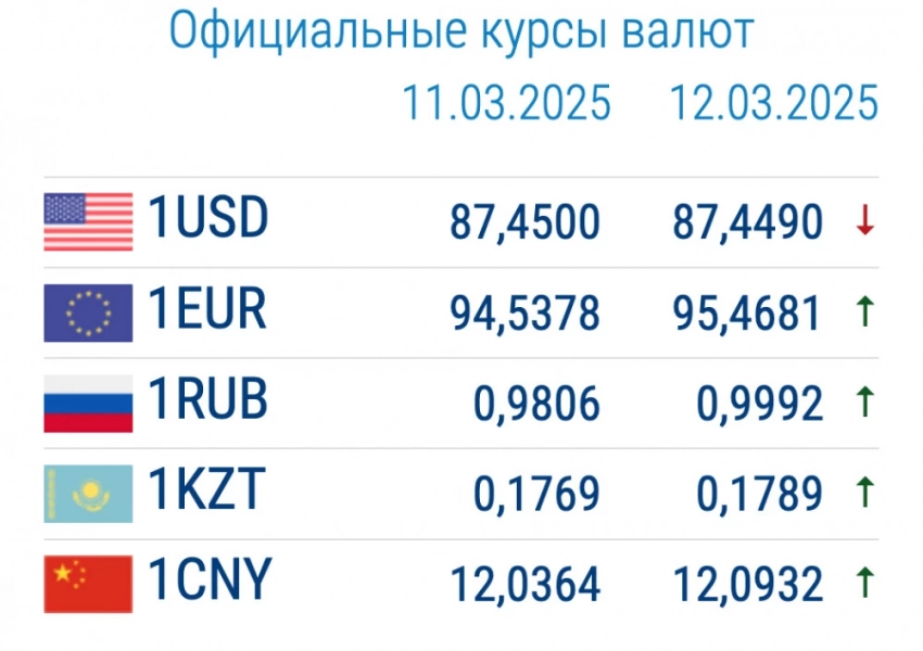 Курс валют в коммерческих банках 12 марта: рубль и евро сильно дорожают