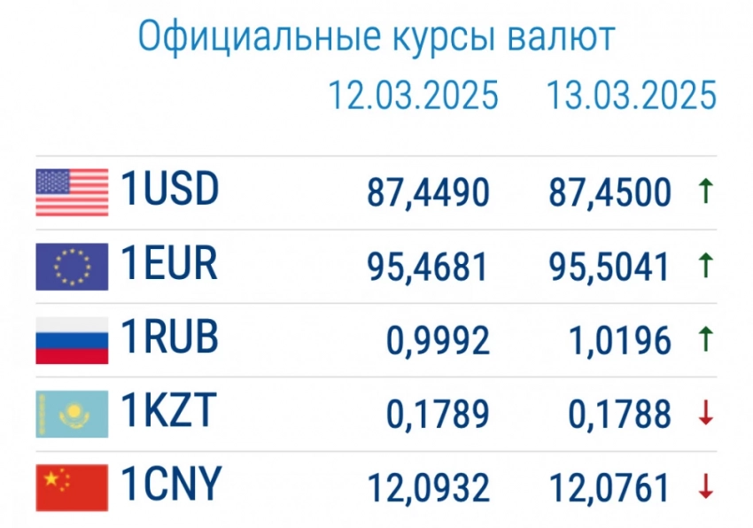 Курс валют в коммерческих банках 13 марта: евро и рубль поменяли цену