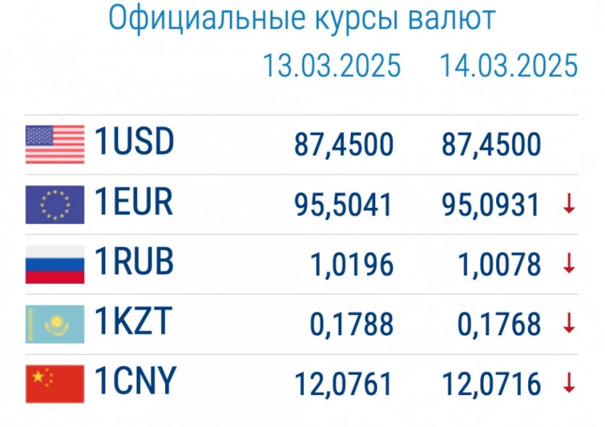 Курс валют в коммерческих банках 14 марта: евро и рубль подешевели