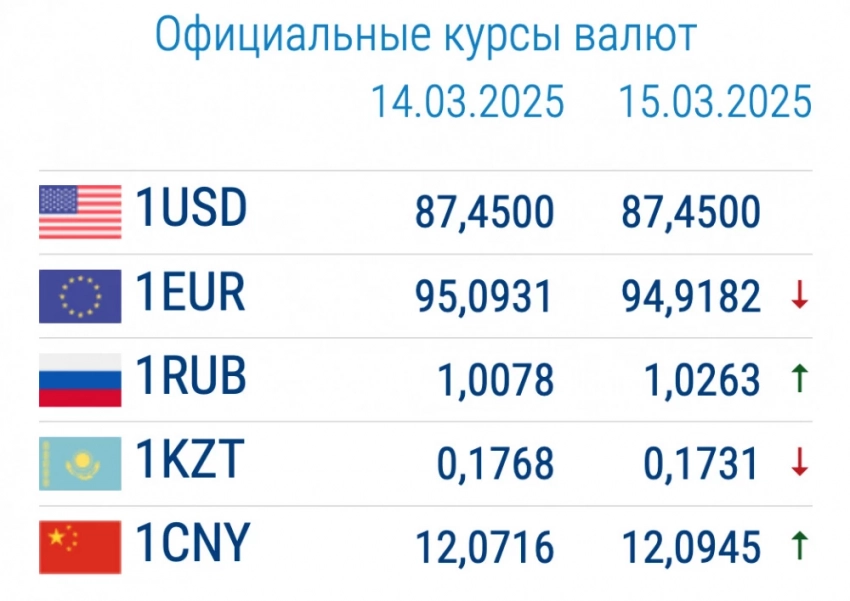 Курс валют в коммерческих банках 17 марта: евро и рубль подорожали