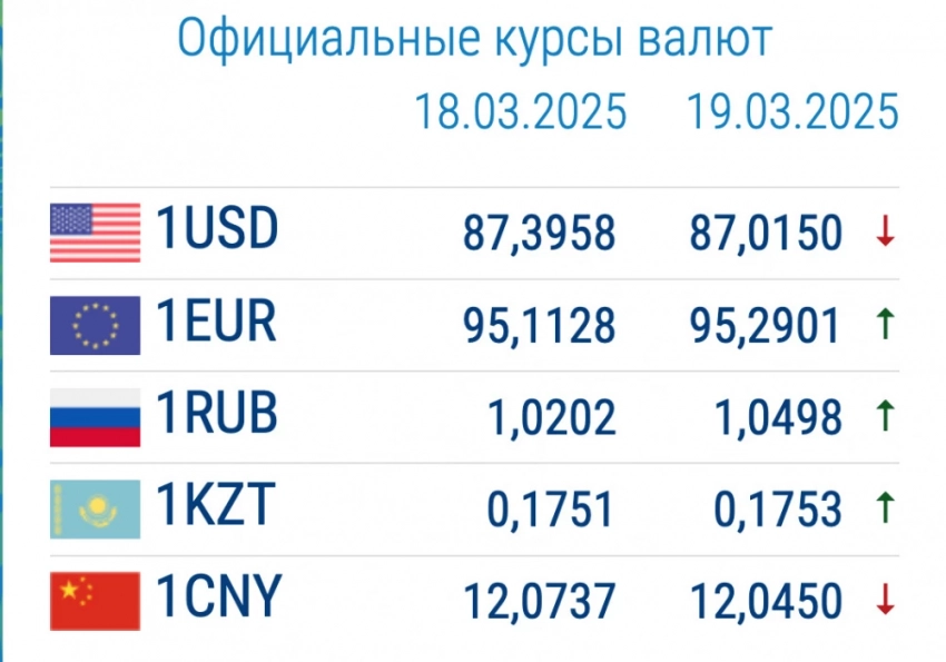 Курс валют в коммерческих банках 19 марта: доллар и рубль сильно меняются в цене