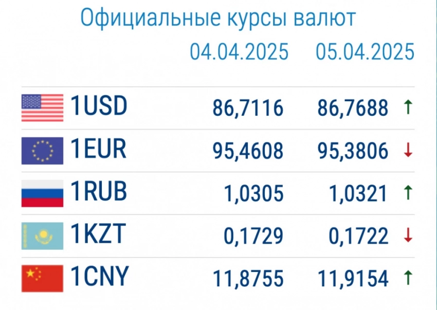 Курс валют в коммерческих банках 7 апреля: доллар вырос в цене