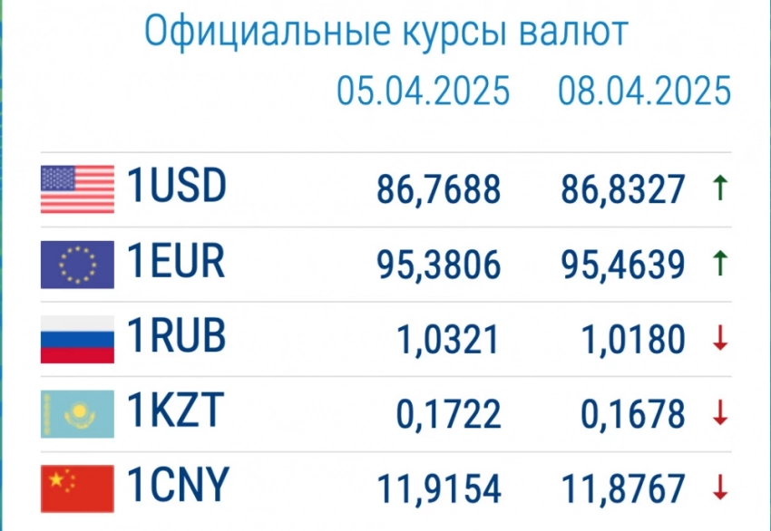 Курс валют в коммерческих банках 8 апреля: доллар начал дорожать