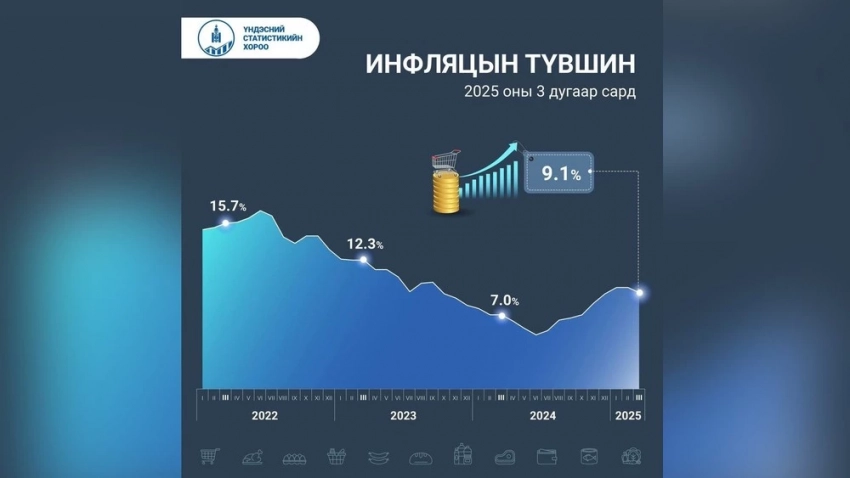 В Монголии инфляция достигла 9,1%, экспорт сократился на $637,5 млн