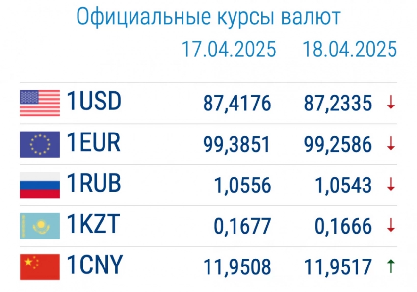 Обменный курс в коммерческих банках 18 апреля: две валюты дешевеют