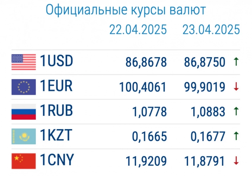 Курс валют в коммерческих банках 23 апреля: доллар начал дорожать