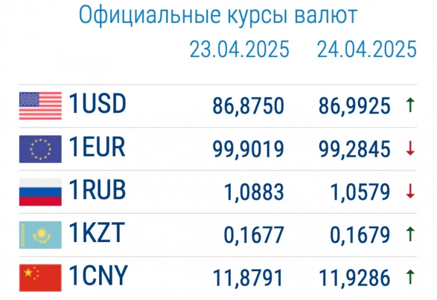 Курс валют в коммерческих банках 24 апреля: доллар подорожал