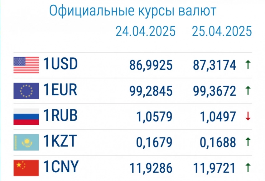 Курс валют в коммерческих банках 25 апреля: евро снижается