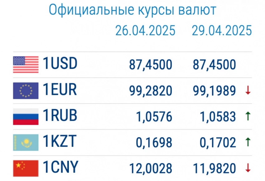 Курс валют в коммерческих банках 29 апреля: евро дорожает
