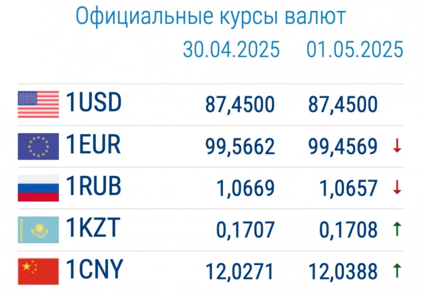 Курс валют в коммерческих банках 12 мая: как дела у рубля и евро?