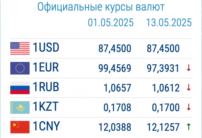 Курс валют в коммерческих банках 13 мая: рубль подорожал