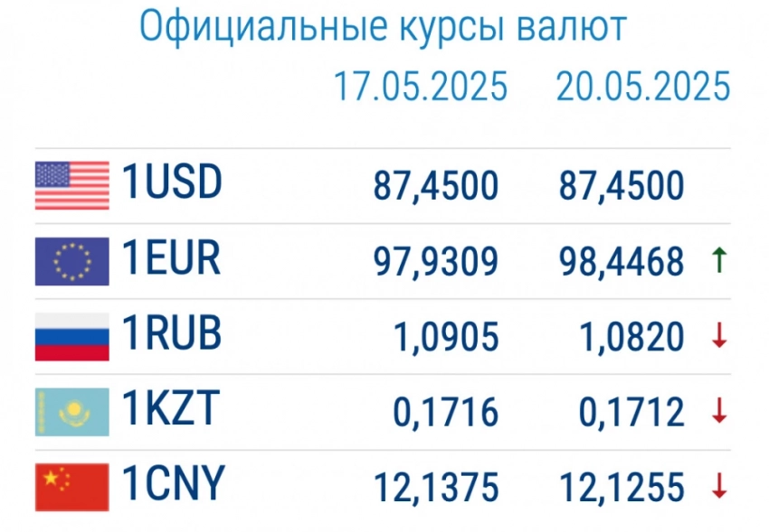 Курс валют в коммерческих банках 20 мая: рубль дорожает