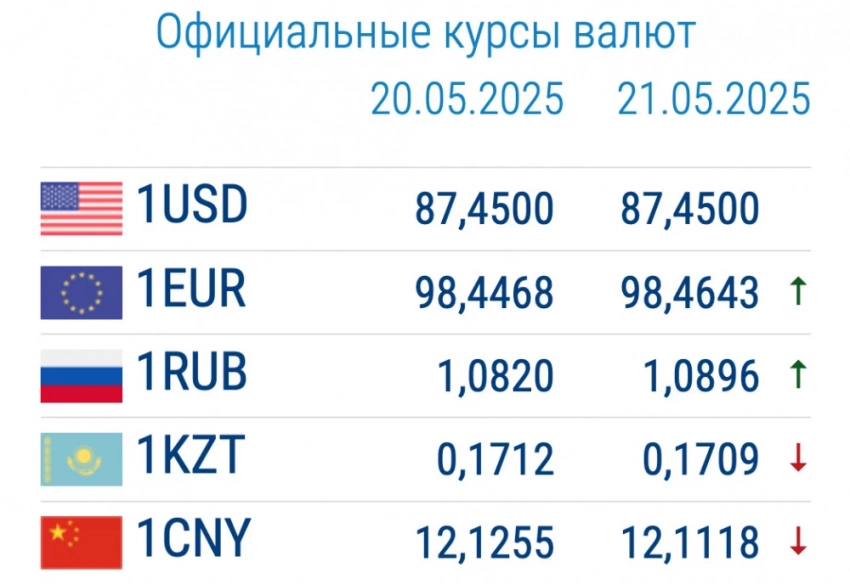 Курс валют в коммерческих банках 21 мая: евро дорожает, рубль дешевеет