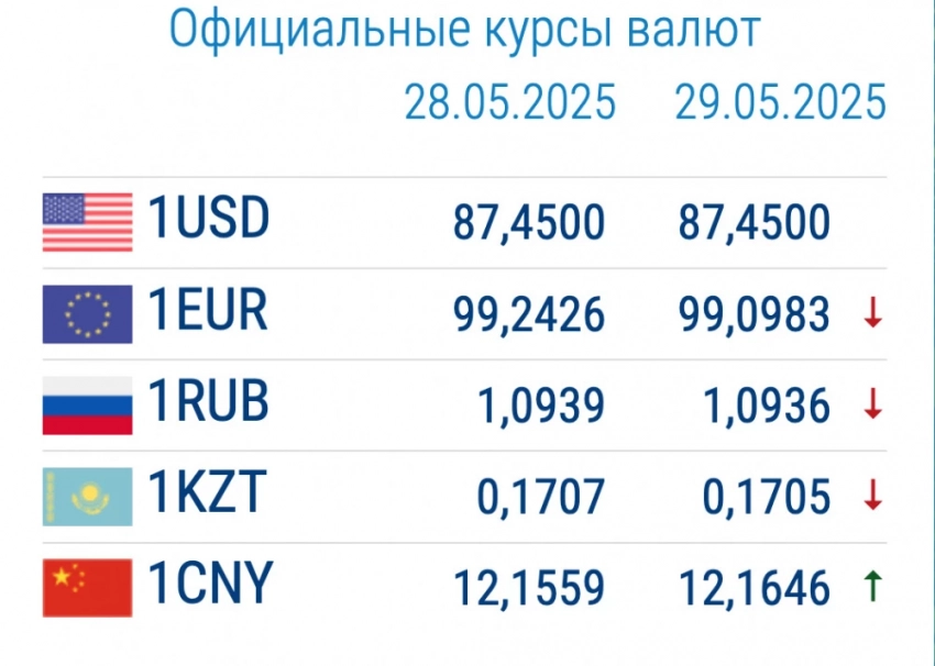 Курс валют в коммерческих банках 29 мая: рубль дорожает