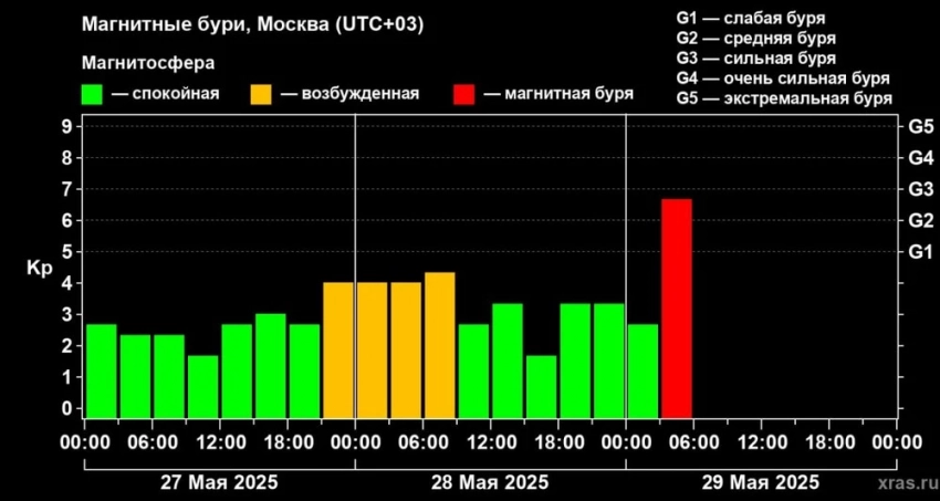 Землю накрыла магнитная буря