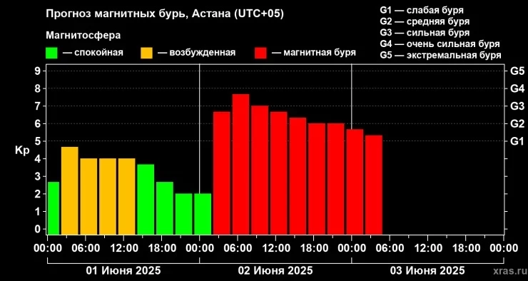 Сильнейшие за год магнитные бури ожидаются на Земле 1 июня