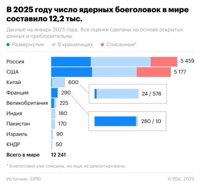 Гонка ядерных вооружений набирает обороты: какие страны имеют боеголовки