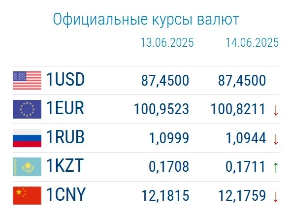 Курс валют в коммерческих банках 16 июня: евро продолжает расти в цене