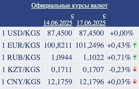 Курс валют в комбанках на 17 июня