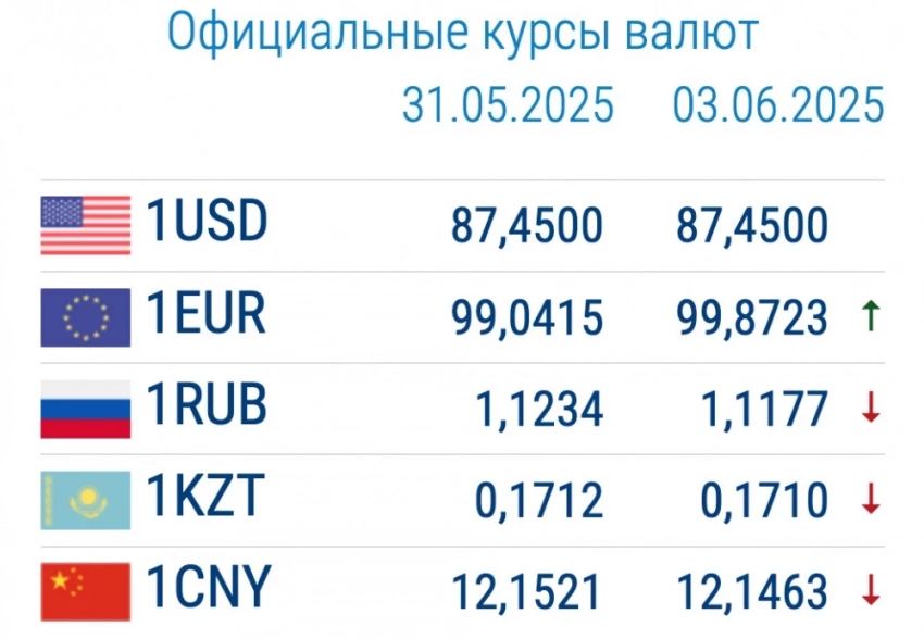 Курс валют в коммерческих банках 3 июня: евро дорожает, рубль дешевеет