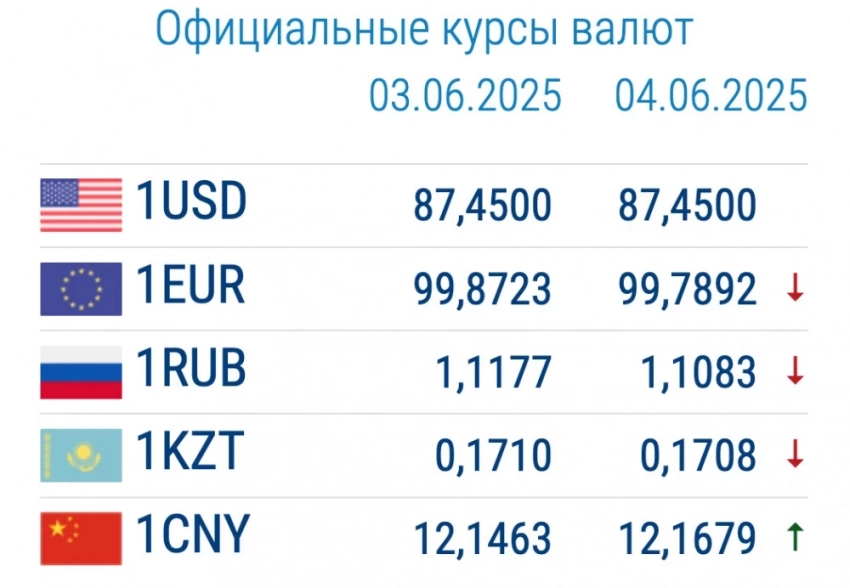 Курс валют в коммерческих банках 4 июня: изменения у рубля и евро