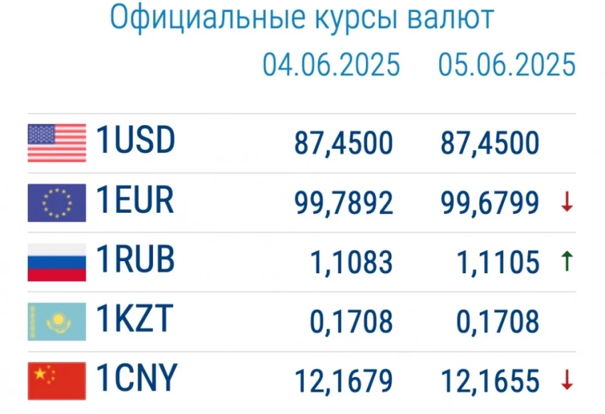 Курс валют в коммечреских банках 5 июня. Евро и рубль дорожают