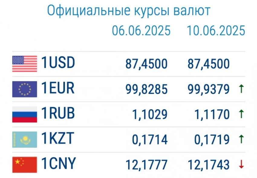 Курс валют в коммерческих банках 10 июня: доллар упал в цене