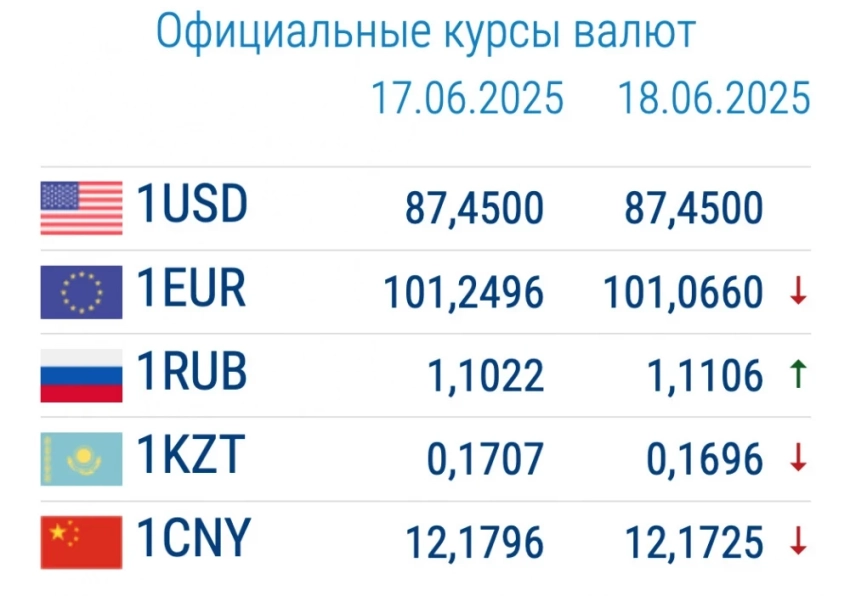 Курс валют в коммерческих банках 18 июня: доллар дешевеет, рубль дорожает