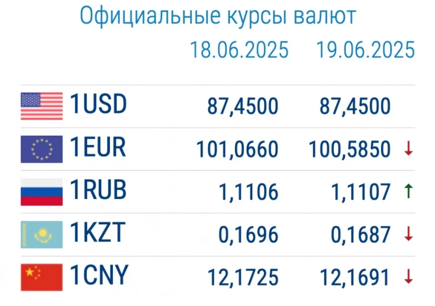 Курс валют в коммерческих банках 19 июня: изменения у евро и доллара