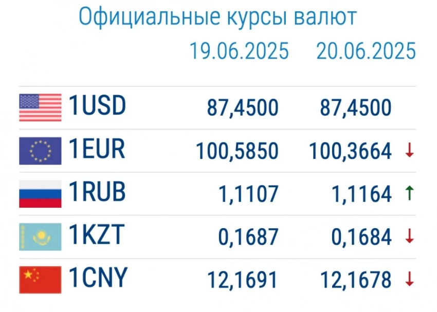 Курс валют в коммерческих банках 20 июня: доллар дешевеет, евро дорожает