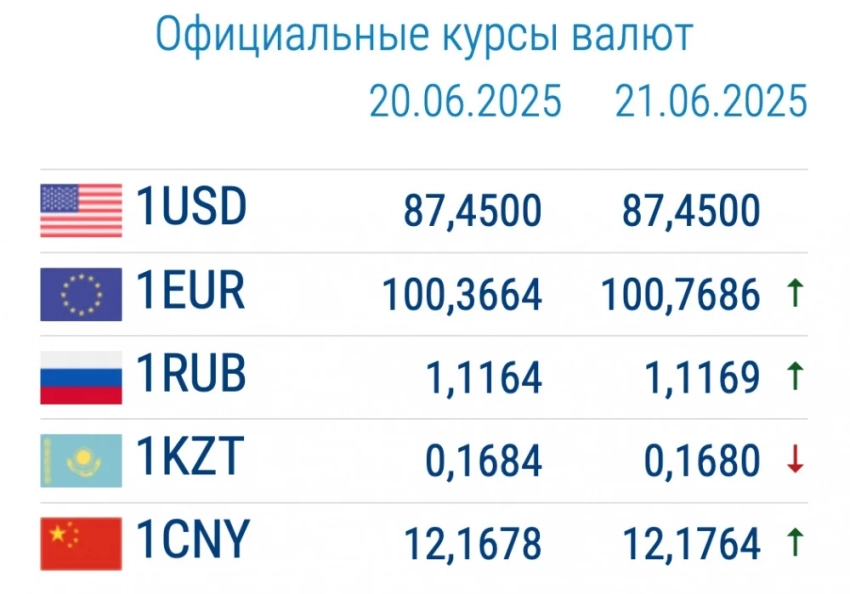 Курс валют в коммерческих банках 23 июня. Доллар и евро дешевеют