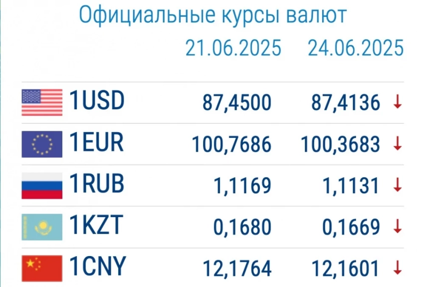Курс валют в коммерческих банках 24 июня: доллар подешевел